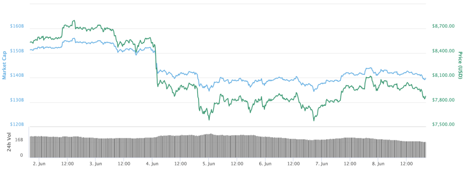 Bitcoin 7-day price chart. Source: CoinMarketCap