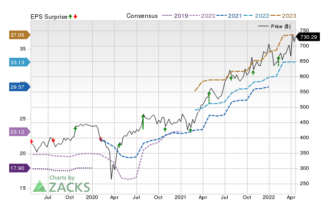 Price, Consensus and EPS Surprise Chart for ORLY