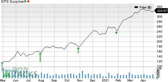 United Rentals, Inc. Price and EPS Surprise