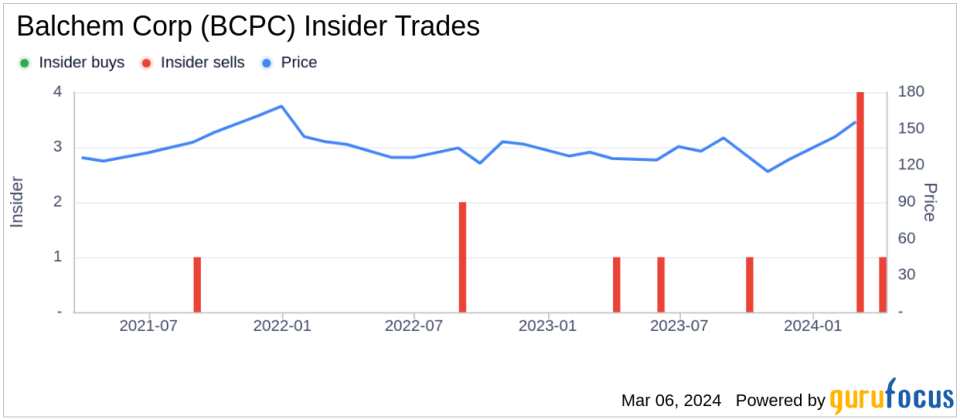 Director Matthew Wineinger Sells Shares of Balchem Corp (BCPC)