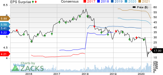 Unum Group Price, Consensus and EPS Surprise