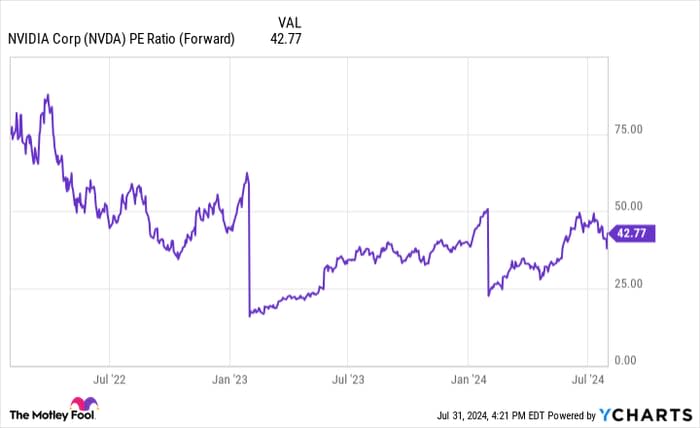 NVDA PE Ratio (Forward) Chart