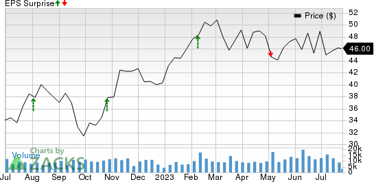 BorgWarner Inc. Price and EPS Surprise