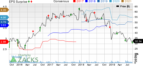 Greif, Inc. Price, Consensus and EPS Surprise