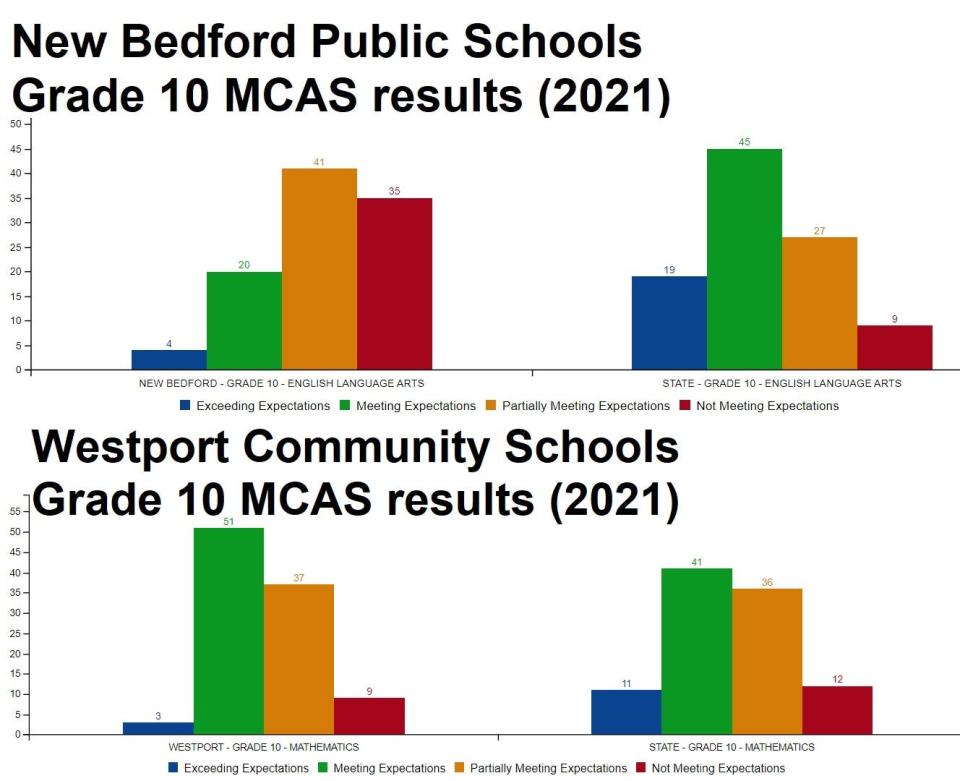 These charts, produced by the Massachusetts Department of Elementary and Secondary Education, show percentages of New Bedford and Westport students who scored in each of the four scoring categories of "Exceeding Expectations," "Meeting Expectations," "Partially Meeting Expectations," and "Not Meeting Expectations" on their math and ELA MCAS tests in 2021.