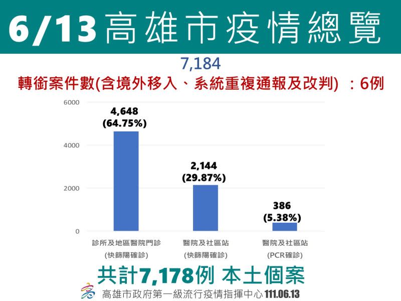 ▲6月13日高雄市疫情總覽。（圖／高市府提供）