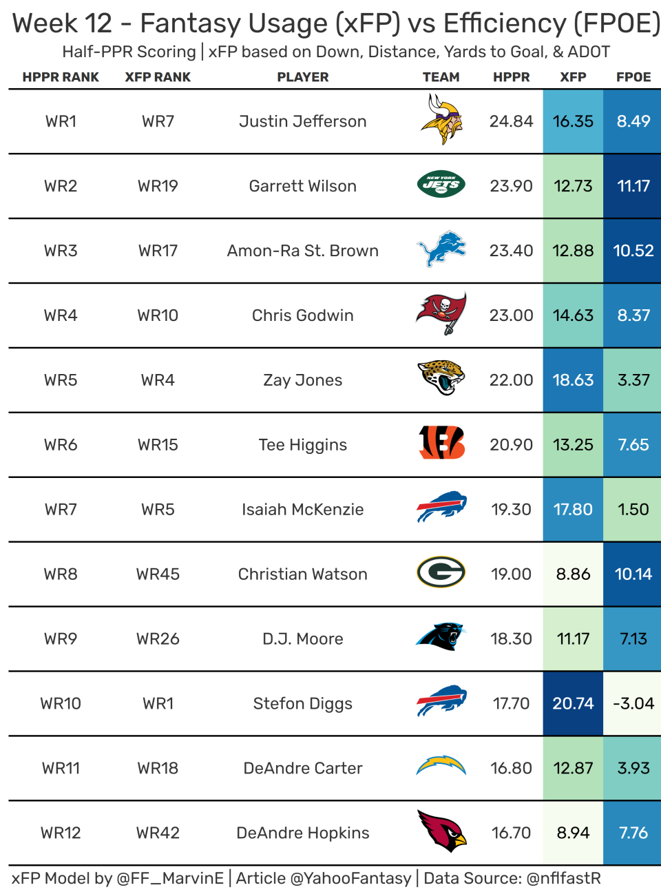 Top-12 Fantasy Wide Receivers from Week 12. (Data used provided by nflfastR)