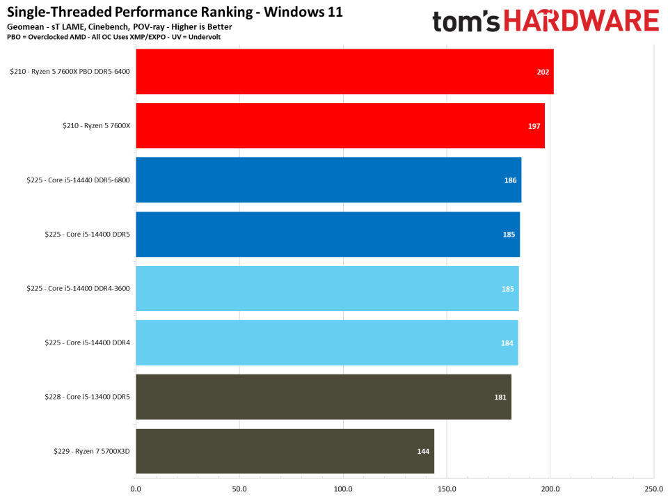 Intel Core i5-14400 vs AMD Ryzen 5 7600X Faceoff