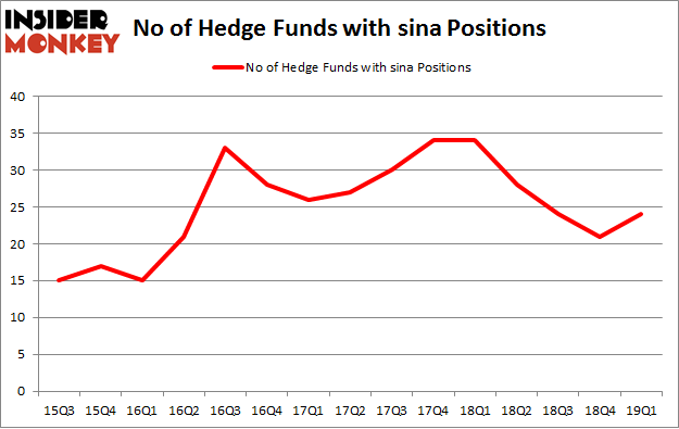 No of Hedge Funds with SINA Positions