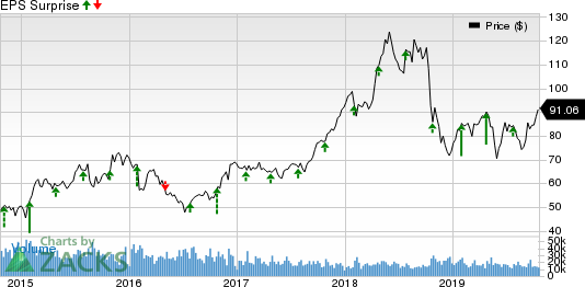 Valero Energy Corporation Price and EPS Surprise