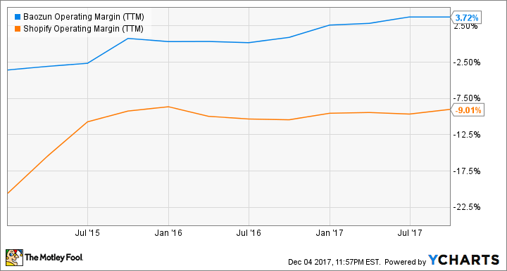 BZUN Operating Margin (TTM) Chart