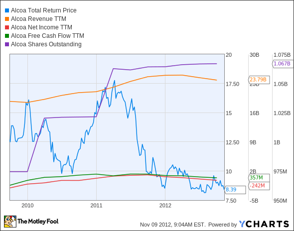 AA Total Return Price Chart