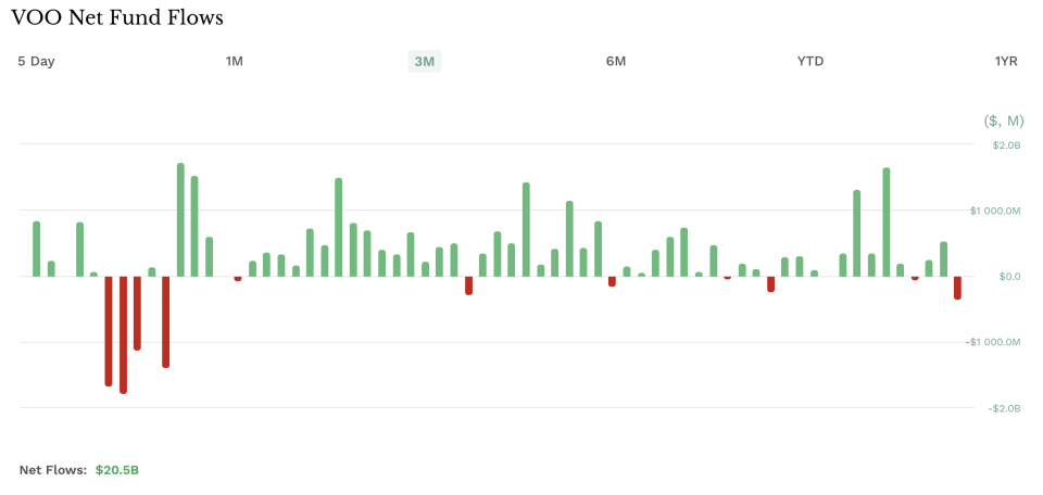 VOO 3-Month Net Fund Flows