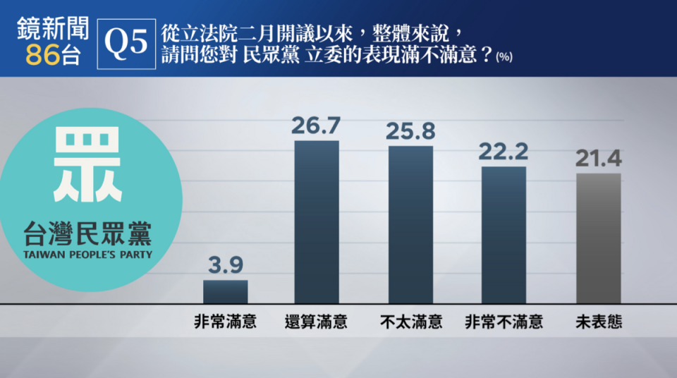 民調：「從2月開議以來，整體來說，請問你對民眾黨立委的表現滿不滿意？」   圖： 鏡新聞/提供