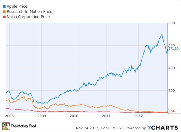 AAPL Chart