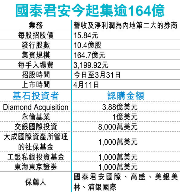 百億新股 國泰君安入場費3199