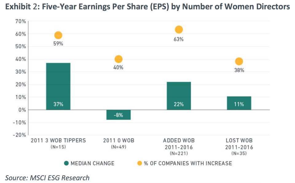 Companies with three or more women on their board have seen faster earnings growth than those zero or declining female representation. (Source: MSCI)