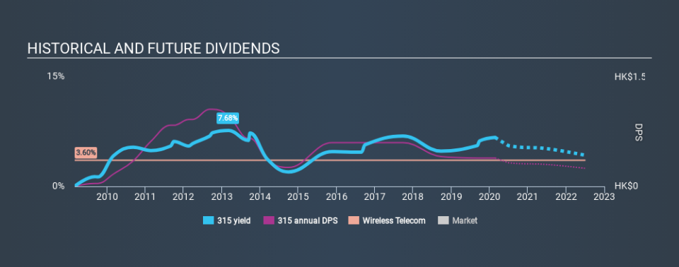 SEHK:315 Historical Dividend Yield, February 24th 2020