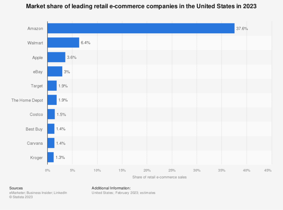 A bar chart showing the market share of leading e-commerce companies in the U.S. in 2023, and Amazon with 37.6% share.