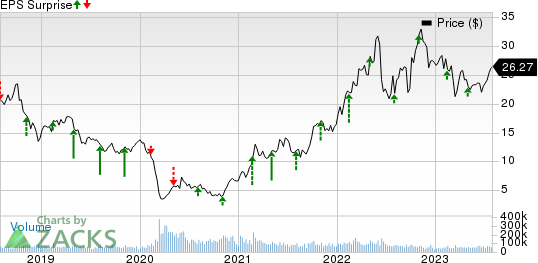 Marathon Oil Corporation Price and EPS Surprise