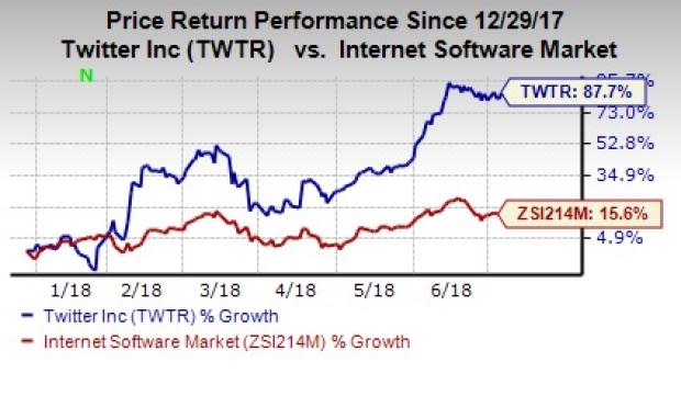 Twitter (TWTR) has been upgraded to a top Zacks Rank on the back of robust growth across its segments.