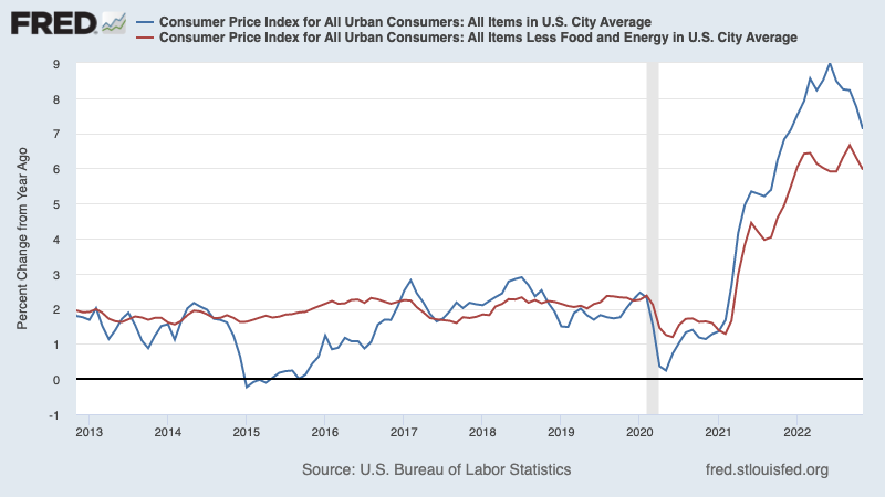 (Source: BLS via <a href="https://fred.stlouisfed.org/series/CPIAUCSL#" rel="nofollow noopener" target="_blank" data-ylk="slk:FRED" class="link ">FRED</a>)