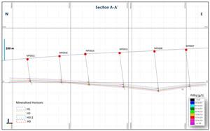 Section A-A´ looking north showing distribution of PdEq mineralisation beneath the glacier, in the E-W axis. Boundaries of mineralised horizons are preliminary interpretations and will be adjusted for the updated MRE.