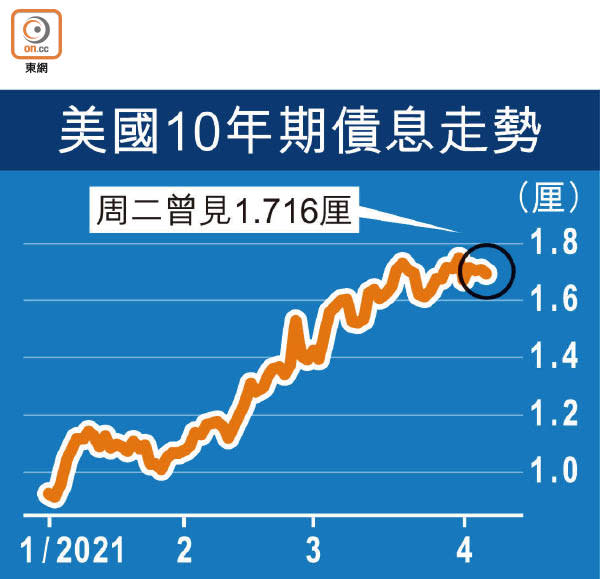 美國10年期債息走勢