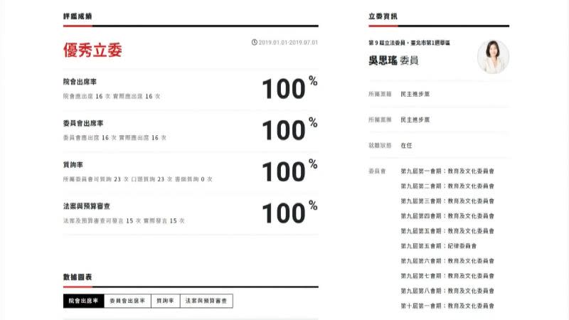 吳思瑤不論出席率、質詢率跟法案審查都名列前茅。