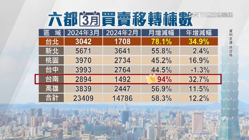 六都3月買賣移轉棟數中，台南月增超過90%，位居6都之冠。