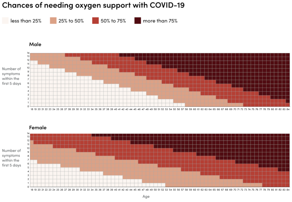 The chart shows the risk of hospitalisation by age vs number of symptoms. (Zoe app)