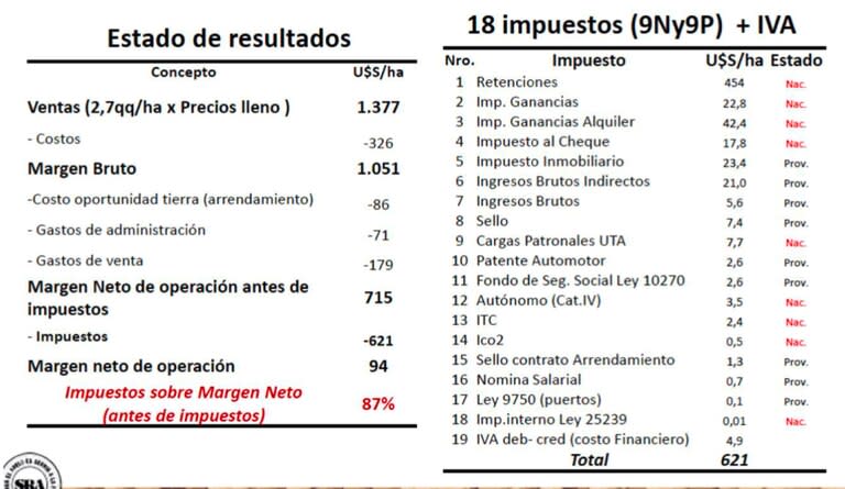 Con los impuestos el Estado se lleva el 87% de la utilidad que produce una hectárea de soja en Entre Ríos