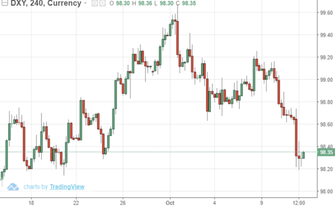 USD INDEX 4小時線(來源:Trading Economics)　 