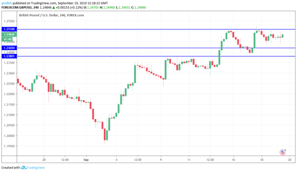 GBPUSD 4-Hour Chart