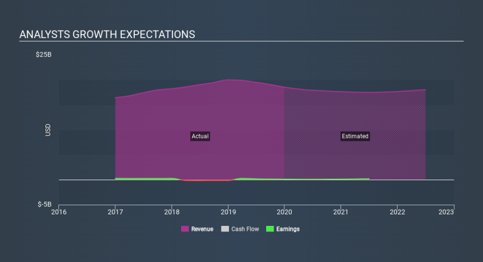 NasdaqGS:AVT Past and Future Earnings, January 26th 2020