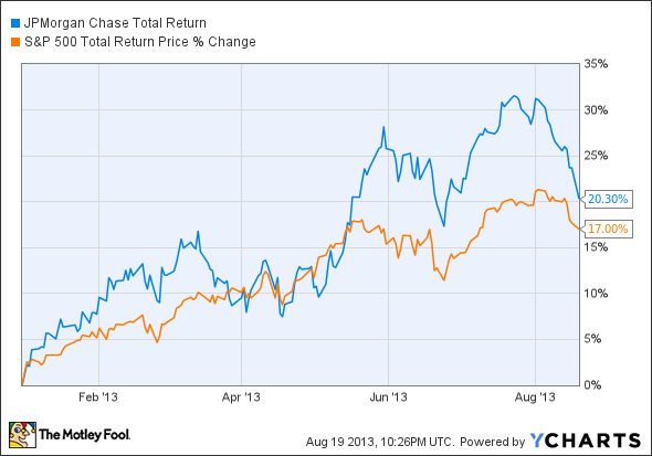 JPM Total Return Price Chart