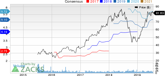 TopBuild Corp. Price and Consensus