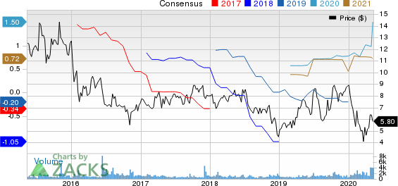 Ardmore Shipping Corporation Price and Consensus