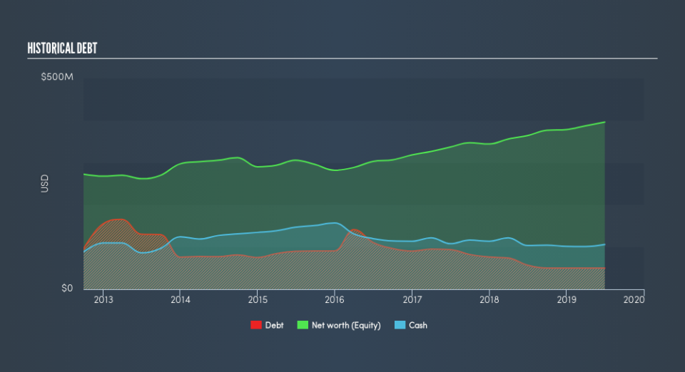 NYSE:CTS Historical Debt, September 4th 2019