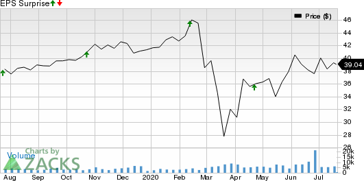 First Industrial Realty Trust, Inc. Price and EPS Surprise