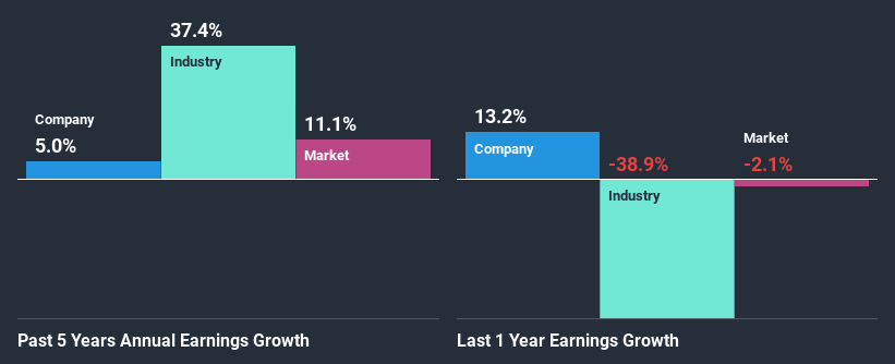 past-earnings-growth