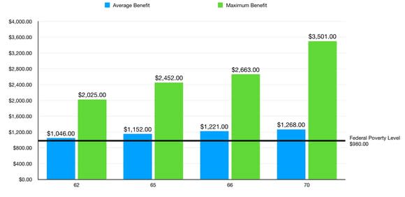 Chart showing average and maximum benefits 2015 Social Security benefits based on age of retirement