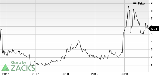 Aptose Biosciences, Inc. Price