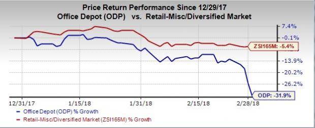 Office Depot (ODP) delivered a positive earnings surprise in the fourth quarter of 2017. But despite reporting better-than-expected results, shares plunged following the results.