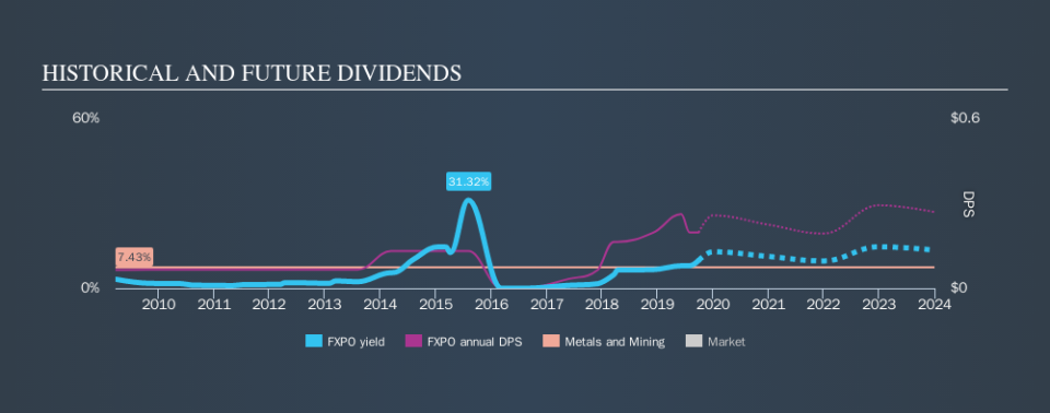 LSE:FXPO Historical Dividend Yield, September 30th 2019