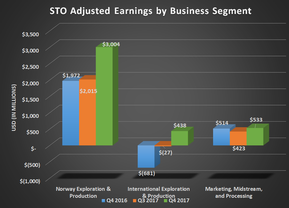 STO adjusted earnings by business segment for Q4 2016, Q3 2017, and Q4 2017. Shows large gains for both exploration & production segments.