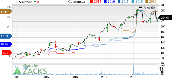 Huntington Ingalls' (HII) total revenues came in at $2.08 billion, which outpaced the Zacks Consensus Estimate of $1.92 billion by 8.3%