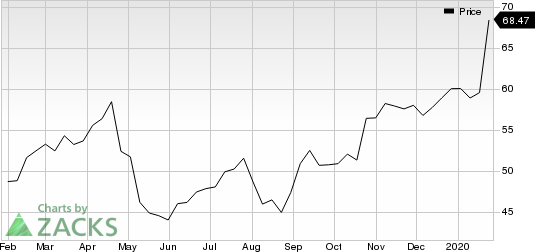 Intel Corporation Price