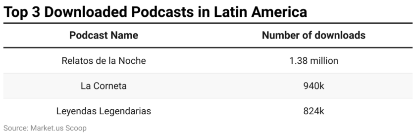 Top 3 Downloaded Posdcasts in Latin America