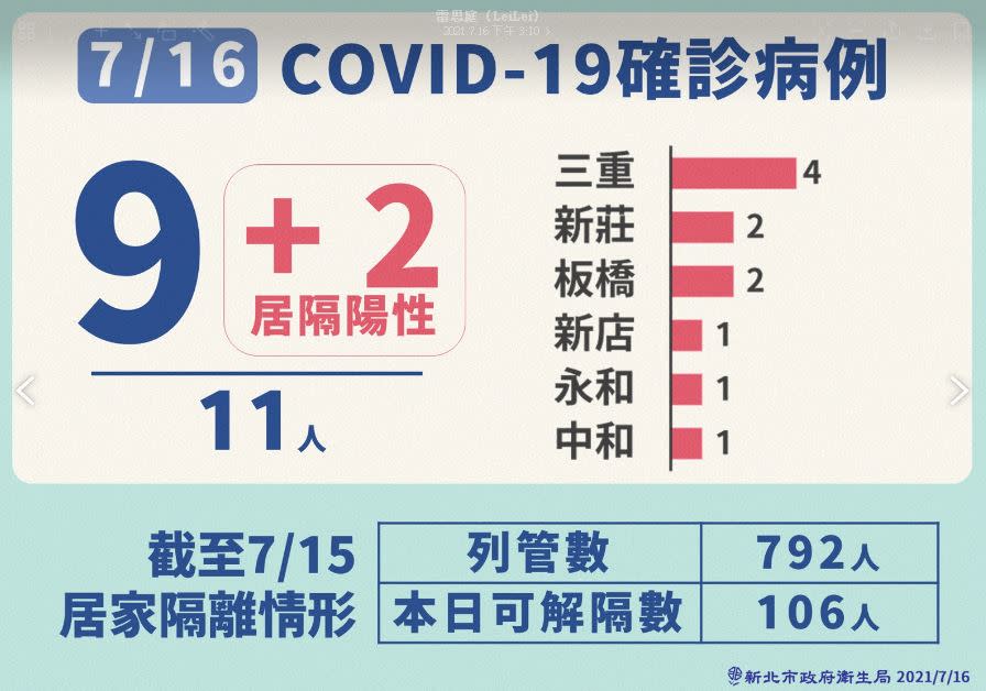 新北市今日新增11例本土個案，包括三重4人，新莊和板橋各2人，新店、永和及中和各一人。   圖：新北市政府提供